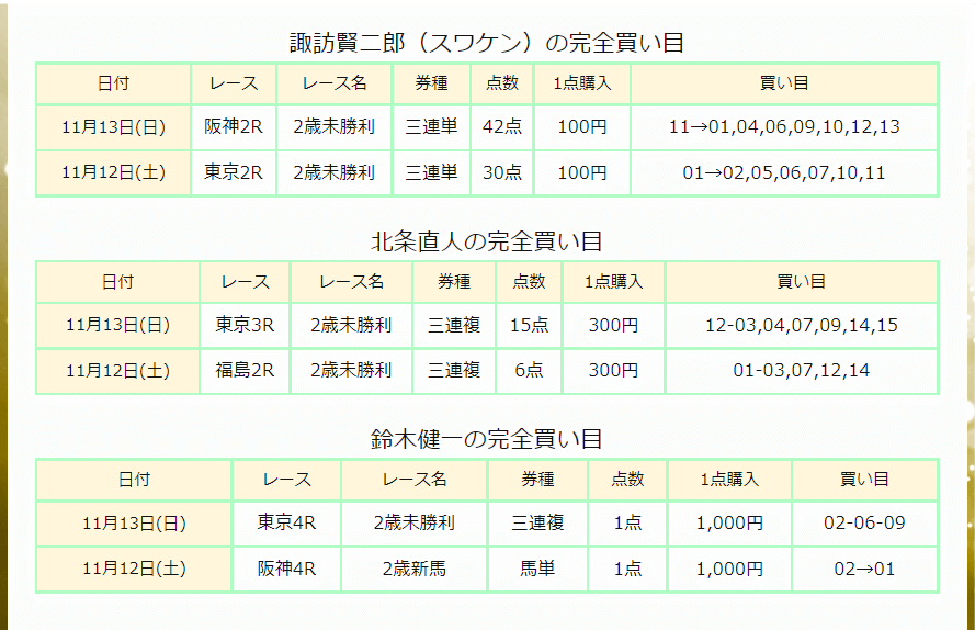 11月12日（土）11月13日（日）完全買い目