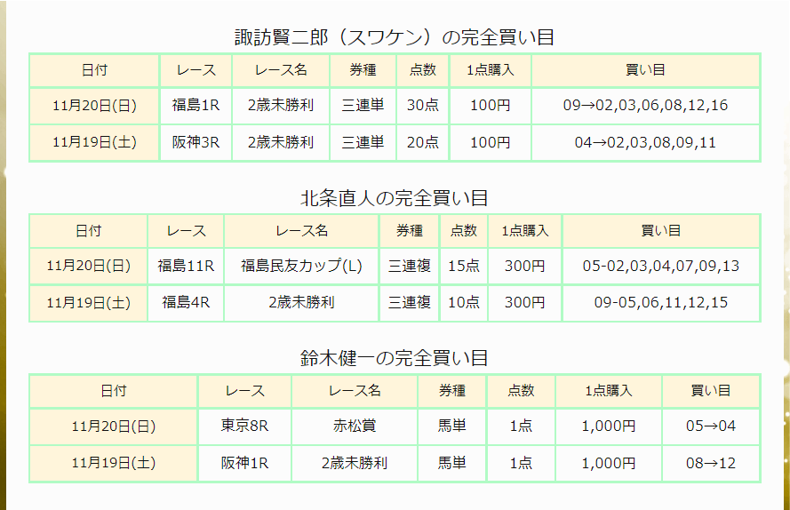 11月12日（土）11月13日（日）完全買い目